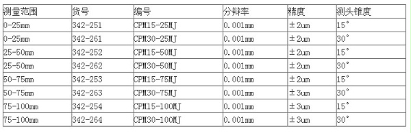 日本三丰尖爪千分尺342-261数据图