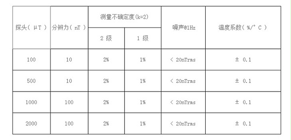 磁强计量程