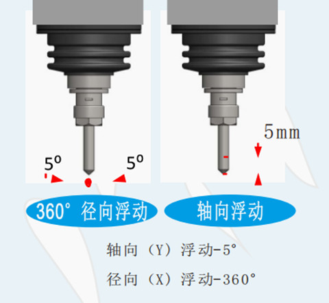 浮动方向 