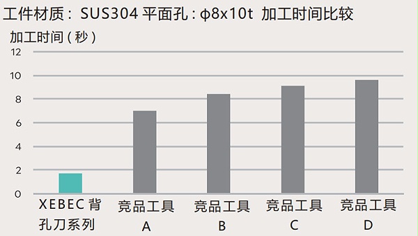 加工时间 