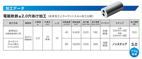 钻深孔加工对比